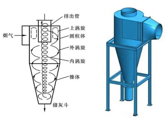 什么是旋風除塵器?旋風除塵器是怎樣工作的?